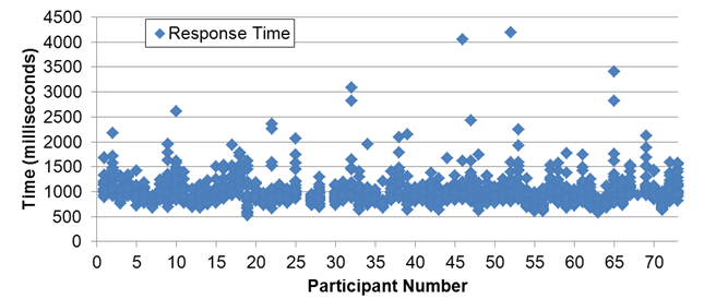 Figure 57. Graph. Measured response times by participant. The measured response times for each participant are shown on a graph. The x-axis is the participant number, and the y-axis is the time in milliseconds. The plot of the data shows that most of the participants had response times of about 1,000 ms, with a few participants having response times in excess of 2,500 ms. Figure 57. Graph. Measured response times by participant. The measured response times for each participant are shown on a graph. The x-axis is the participant number, and the y-axis is the time in milliseconds. The plot of the data shows that most of the participants had response times of about 1,000 ms, with a few participants having response times in excess of 2,500 ms.