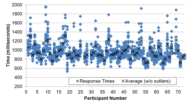 Figure 58. Graph. Response times by participant after removing outliers. The measured response times for each participant after outliers were removed is shown on a graph. The x-axis is the participant number, and the y-axis is the time in milliseconds. The plot of the data shows that most of the participants had response times between 700 and 1,200 ms.