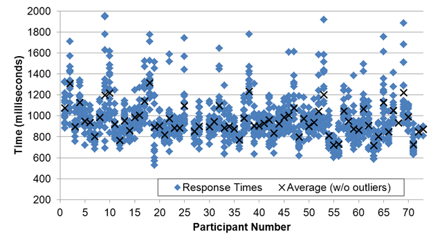 Figure 58. Graph. Response times by participant after removing outliers. The measured response times for each participant after outliers were removed is shown on a graph. The x-axis is the participant number, and the y-axis is the time in milliseconds. The plot of the data shows that most of the participants had response times between 700 and 1,200 ms. Figure 58. Graph. Response times by participant after removing outliers. The measured response times for each participant after outliers were removed is shown on a graph. The x-axis is the participant number, and the y-axis is the time in milliseconds. The plot of the data shows that most of the participants had response times between 700 and 1,200 ms.