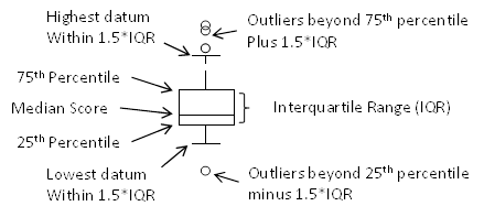 Figure 59. Diagram. Box plot details. An example of a box plot is illustrated. The top of the box represents the 75th percentile and the bottom represents the 25th percentile. The “whiskers” represent the data that lay 1.5 times beyond the interquartile range (IQR). This is the range between the 25th and 75th percentiles. All outliers beyond 1.5 times the IQR, added or subtracted from the 25th and 75th percentiles, respectively, are plotted using small black circles. Figure 59. Diagram. Box plot details. An example of a box plot is illustrated. The top of the box represents the 75th percentile and the bottom represents the 25th percentile. The “whiskers” represent the data that lay 1.5 times beyond the interquartile range (IQR). This is the range between the 25th and 75th percentiles. All outliers beyond 1.5 times the IQR, added or subtracted from the 25th and 75th percentiles, respectively, are plotted using small black circles.
