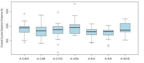 Figure 60. Graph. Box plots for nighttime legibility distance for assemblies with pedestrian crossing sign for young participants. The x-axis shows the tested assemblies (C-B12, C-B8, C‑V12, LEDs, R-A, R-B, and WO-B), and the y-axis is the closed-course nighttime detection distance for young participants. The R-A and R-B have similar median values. The other assemblies had longer median detection distances, especially the C-B12 and LEDs.