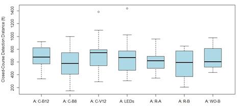 Figure 61. Graph. Box plots for nighttime legibility distance for assemblies with pedestrian crossing sign for old participants. The x-axis shows the tested assemblies (C-B12, C-B8, CV12, LEDs, R-A, R-B, and WO-B), and the y-axis is the closed-course nighttime detection distance for old participants. The R-B, C-B8, and WO-B have similar median values. The other assemblies had longer median detection distances, especially C-V12.