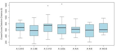 Figure 61. Graph. Box plots for nighttime legibility distance for assemblies with pedestrian crossing sign for old participants. The x-axis shows the tested assemblies (C-B12, C-B8, CV12, LEDs, R-A, R-B, and WO-B), and the y-axis is the closed-course nighttime detection distance for old participants. The R-B, C-B8, and WO-B have similar median values. The other assemblies had longer median detection distances, especially C-V12. Figure 61. Graph. Box plots for nighttime legibility distance for assemblies with pedestrian crossing sign for old participants. The x-axis shows the tested assemblies (C-B12, C-B8, CV12, LEDs, R-A, R-B, and WO-B), and the y-axis is the closed-course nighttime detection distance for old participants. The R-B, C-B8, and WO-B have similar median values. The other assemblies had longer median detection distances, especially C-V12.