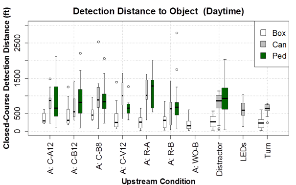 Figure 62. Graph. Box plot of daytime object detection distance by upstream condition. The x‑axis shows the upstream condition (C-A12, C-B12, C-B8, C-V12, R-A, R-B, WO-B, distractor sign, LEDs, and turn), and the y-axis is the closed-course daytime detection distance by object type of box, can, or pedestrian (ped). The daytime detection distance to the box was consistently shorter than the detection distance to the can or the ped. The typical median detection distance to the box was between 100 and 200 ft while the typical median detection distance to the ped or can was about 600 to 1,000 ft.