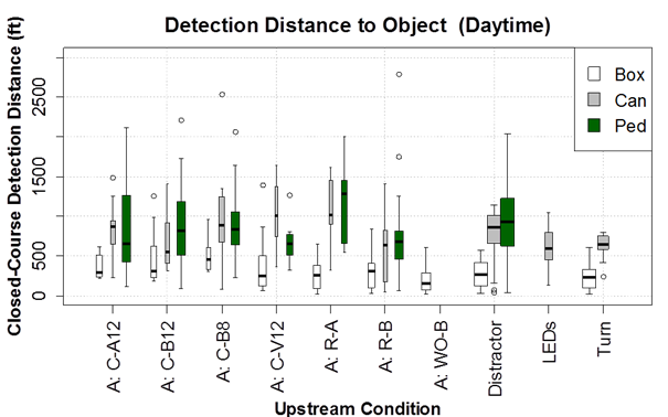 Figure 62. Graph. Box plot of daytime object detection distance by upstream condition. The x‑axis shows the upstream condition (C-A12, C-B12, C-B8, C-V12, R-A, R-B, WO-B, distractor sign, LEDs, and turn), and the y-axis is the closed-course daytime detection distance by object type of box, can, or pedestrian (ped). The daytime detection distance to the box was consistently shorter than the detection distance to the can or the ped. The typical median detection distance to the box was between 100 and 200 ft while the typical median detection distance to the ped or can was about 600 to 1,000 ft. Figure 62. Graph. Box plot of daytime object detection distance by upstream condition. The x‑axis shows the upstream condition (C-A12, C-B12, C-B8, C-V12, R-A, R-B, WO-B, distractor sign, LEDs, and turn), and the y-axis is the closed-course daytime detection distance by object type of box, can, or pedestrian (ped). The daytime detection distance to the box was consistently shorter than the detection distance to the can or the ped. The typical median detection distance to the box was between 100 and 200 ft while the typical median detection distance to the ped or can was about 600 to 1,000 ft.