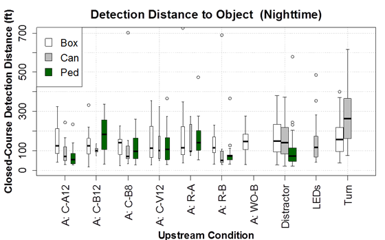 Figure 63. Graph.Box plot of nighttime object detection distance by upstream condition. The x‑axis shows the upstream condition (C-A12, C-B12, C-B8, C-V12, R-A, R-B, WO-B, distractor sign, LEDs, and turn), and the y-axis is the closed-course nighttime detection distance by object type of box, can, or pedestrian (ped). The detection distance to the various objects were similar, with a median generally between 50 and 250 ft.