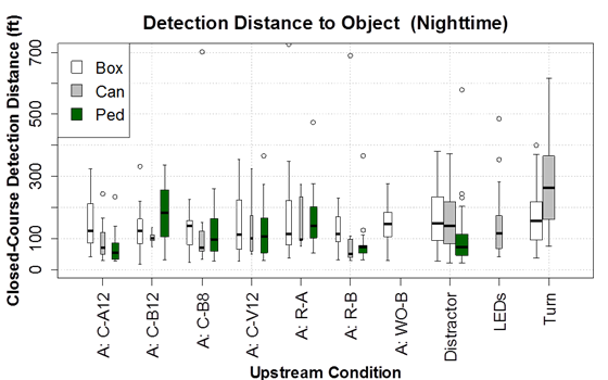 Figure 63. Graph.Box plot of nighttime object detection distance by upstream condition. The x‑axis shows the upstream condition (C-A12, C-B12, C-B8, C-V12, R-A, R-B, WO-B, distractor sign, LEDs, and turn), and the y-axis is the closed-course nighttime detection distance by object type of box, can, or pedestrian (ped). The detection distance to the various objects were similar, with a median generally between 50 and 250 ft. Figure 63. Graph.Box plot of nighttime object detection distance by upstream condition. The x‑axis shows the upstream condition (C-A12, C-B12, C-B8, C-V12, R-A, R-B, WO-B, distractor sign, LEDs, and turn), and the y-axis is the closed-course nighttime detection distance by object type of box, can, or pedestrian (ped). The detection distance to the various objects were similar, with a median generally between 50 and 250 ft.
