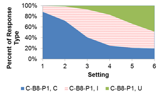 Figure 64. Graph. Percent of response for discomfort glare study—C-B8 at position 1. The x‑axis shows the setting of 1 to 6, and the y-axis shows the percent of response type among comfortable, irritating, and unbearable. At setting 1, more than 80 percent of the participants said the setting was comfortable. The percentage of comfortable decreased with increasing settings, reaching about 20 percent at setting 6. The percent of those indicating unbearable was 0 percent at setting 1 and 40 percent at setting 6. Figure 64. Graph. Percent of response for discomfort glare study—C-B8 at position 1. The x‑axis shows the setting of 1 to 6, and the y-axis shows the percent of response type among comfortable, irritating, and unbearable. At setting 1, more than 80 percent of the participants said the setting was comfortable. The percentage of comfortable decreased with increasing settings, reaching about 20 percent at setting 6. The percent of those indicating unbearable was 0 percent at setting 1 and 40 percent at setting 6.