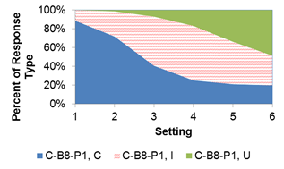 Figure 64. Graph. Percent of response for discomfort glare study—C-B8 at position 1. The x‑axis shows the setting of 1 to 6, and the y-axis shows the percent of response type among comfortable, irritating, and unbearable. At setting 1, more than 80 percent of the participants said the setting was comfortable. The percentage of comfortable decreased with increasing settings, reaching about 20 percent at setting 6. The percent of those indicating unbearable was 0 percent at setting 1 and 40 percent at setting 6.