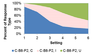 Figure 65. Graph. Percent of response for discomfort glare study—C-B8 at position 2. The x‑axis shows the setting of 1 to 6, and the y-axis shows the percent of response type among comfortable, irritating, and unbearable. At setting 1, more than 80 percent of the participant said the setting was comfortable. The percentage of comfortable decreased with increasing settings, reaching less than 20 percent at setting 6. The percent of those indicating unbearable was 0percent at setting 1 and 50 percent at setting 6. Figure 65. Graph. Percent of response for discomfort glare study—C-B8 at position 2. The x‑axis shows the setting of 1 to 6, and the y-axis shows the percent of response type among comfortable, irritating, and unbearable. At setting 1, more than 80 percent of the participant said the setting was comfortable. The percentage of comfortable decreased with increasing settings, reaching less than 20 percent at setting 6. The percent of those indicating unbearable was 0percent at setting 1 and 50 percent at setting 6.