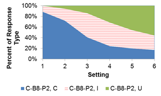 Figure 65. Graph. Percent of response for discomfort glare study—C-B8 at position 2. The x‑axis shows the setting of 1 to 6, and the y-axis shows the percent of response type among comfortable, irritating, and unbearable. At setting 1, more than 80 percent of the participant said the setting was comfortable. The percentage of comfortable decreased with increasing settings, reaching less than 20 percent at setting 6. The percent of those indicating unbearable was 0percent at setting 1 and 50 percent at setting 6.