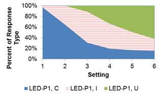 Figure 66. Graph.Percent of response for discomfort glare study—LED at position 1.The x‑axis shows the setting of 1 to 6, and the y-axis shows the percent of response type among comfortable, irritating, and unbearable. At setting 1, more than 95 percent of the participants said the setting was comfortable. The percentage of comfortable decreased with increasing settings, reaching less than 20 percent at setting 6. The percent of those indicating unbearable was 0percent at setting 1 and 60 percent at setting 6. Figure 66. Graph.Percent of response for discomfort glare study—LED at position 1.The x‑axis shows the setting of 1 to 6, and the y-axis shows the percent of response type among comfortable, irritating, and unbearable. At setting 1, more than 95 percent of the participants said the setting was comfortable. The percentage of comfortable decreased with increasing settings, reaching less than 20 percent at setting 6. The percent of those indicating unbearable was 0percent at setting 1 and 60 percent at setting 6.