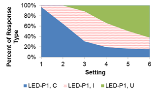 Figure 66. Graph.Percent of response for discomfort glare study—LED at position 1.The x‑axis shows the setting of 1 to 6, and the y-axis shows the percent of response type among comfortable, irritating, and unbearable. At setting 1, more than 95 percent of the participants said the setting was comfortable. The percentage of comfortable decreased with increasing settings, reaching less than 20 percent at setting 6. The percent of those indicating unbearable was 0percent at setting 1 and 60 percent at setting 6.