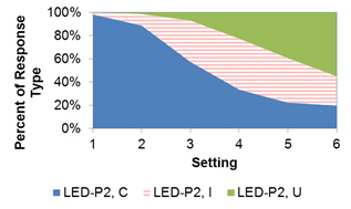 Figure 67. Graph. Percent of response for discomfort glare study—LED at position 2. The x-axis shows the setting of 1 to 6, and the y-axis shows the percent of response type among comfortable, irritating, and unbearable. At setting 1, more than 95 percent of the participants said the setting was comfortable. The percentage of comfortable decreased with increasing settings, reaching less than 25 percent at setting 6. The percent of those indicating unbearable was 0percent at setting 1 and about 50 percent at setting 6. Figure 67. Graph. Percent of response for discomfort glare study—LED at position 2. The x-axis shows the setting of 1 to 6, and the y-axis shows the percent of response type among comfortable, irritating, and unbearable. At setting 1, more than 95 percent of the participants said the setting was comfortable. The percentage of comfortable decreased with increasing settings, reaching less than 25 percent at setting 6. The percent of those indicating unbearable was 0percent at setting 1 and about 50 percent at setting 6.