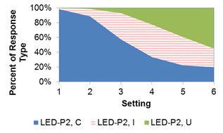 Figure 67. Graph. Percent of response for discomfort glare study—LED at position 2. The x-axis shows the setting of 1 to 6, and the y-axis shows the percent of response type among comfortable, irritating, and unbearable. At setting 1, more than 95 percent of the participants said the setting was comfortable. The percentage of comfortable decreased with increasing settings, reaching less than 25 percent at setting 6. The percent of those indicating unbearable was 0percent at setting 1 and about 50 percent at setting 6.