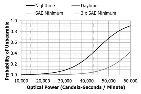 Figure 73. Graph. Older drivers’ probability of unbearable discomfort glare by optical power and time of day for LED-embedded signs at 250 ft. The x-axis shows the optical power in candela-seconds/minute ranging from 10,000 to 60,000. The y-axis shows the probability of unbearable ranging from 0 to 1.0. The nighttime curve starts at 0 and reaches 0.9 at an optical power of 60,000. The daytime curve reaches slightly above 0.4 at an optical power of 60,000.