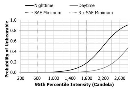 Figure 74. Graph. Older drivers’ probability of unbearable discomfort glare by 95th percentile intensity and time of day for LED-embedded signs at 250 ft. The x-axis shows the 95th percentile intensity in candela ranging from 200 to 2,800. The y-axis shows the probability of unbearable ranging from 0 to 1.0. The nighttime curve starts at 0 and reaches 0.9 at an intensity of 2,800. The daytime curve reaches slightly below 0.5 at an intensity of 2,800.