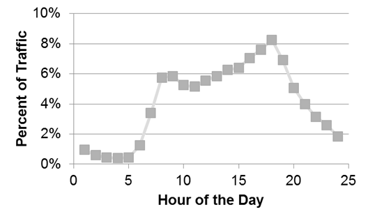 Figure 75. Graph.Typical hourly distribution used to convert 1-h volume into CDT. The x-axis is hour of the day ranging from 0 to 24. The y-axis is the percent of traffic ranging from 0 to 10percent. For the hours before 5, the percent of traffic is below 2 percent. Between 6 and 10, the percent of traffic increases to 6 percent. Between 10 and 18, the percent of traffic increases to above 8 percent. After 18, the percent of traffic decreases to about 2 percent at 24.
