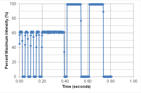 Figure 91. Graph. Example of correctly captured and graphed flash cycle showing five pulses of light (0.0 to 0.4 time) followed by two pulses of light (0.4 to 0.8 time). The x-axis is time in seconds ranging from 0 to 1 s. The y-axis is percent maximum intensity ranging from  0 to 100percent. The graph displays the pattern for the rapid flashing beacons showing four short spikes of about 60-percent maximum intensity followed by three longer spikes of either 200 or 124 ms. The 200-ms spike reaches 60-percent maximum intensity while the 125-ms spike reaches 100-percent maximum intensity.
