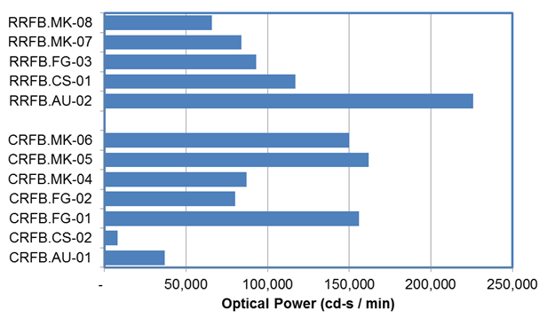 Figure 97. Graph. Plot of average optical power by beacon shape and site. The x-axis is the optical power ranging between 0 and 250,000. The y-axis is the devices by site where the measurements were taken. The plot illustrates the data listed in table 164.
