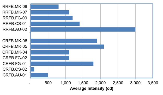 Figure 98. Graph. Plot of average intensity by beacon shape and site. The x-axis is the average intensity ranging between 0 and 3500. The y-axis is the devices by site where the measurements were taken. The plot illustrates the data listed in table 164.