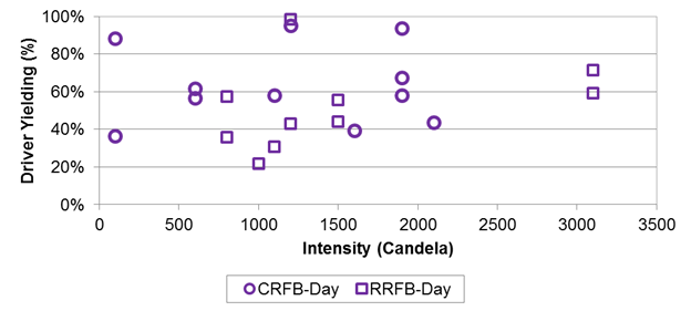 Figure 99. Graph. Driver yielding compared with beacon brightness intensity for day. The x-axis is the intensity (candelas), and the y-axis is driver yielding ranging from 0 to 100 percent. The plot of the results shows a slight upward trend of increasing driver yielding with increasing intensity during daytime conditions.