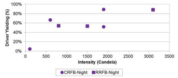 Figure 100. Graph. Driver yielding compared with beacon brightness intensity for night. The x‑axis is intensity in candelas, and the y-axis is driver yielding ranging from 0 to 100percent. The plot of the results shows an upward trend of increasing driver yielding with increasing intensity during nighttime conditions.