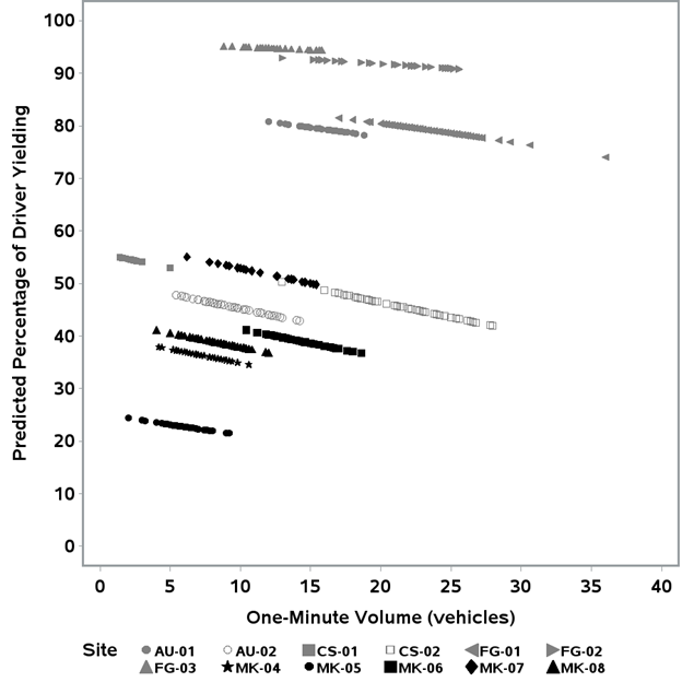 Figure 101. Graph. Predicted percent of driver yielding by 1-min volume counts. This figure presents a plot of predicted driver yielding percentage versus average 1-min volume counts, separately for each site. One-min vehicle volume count is on the x-axis from 0 to 40 vehicles in increments of 5 vehicles. Predicted percentage of driver yielding is on the y-axis from 0 to 100percent in increments of 10 percent. The data points are color-coded by city; different symbols are used for the different sites within a city. There are 12 lines plotted—1 for each data collection site. All 12 lines are monotonically decreasing with increasing 1-min vehicle count. In general, Flagstaff sites experienced the highest overall percent driver yielding, and Milwaukee sites experienced the lowest overall percent driver yielding.