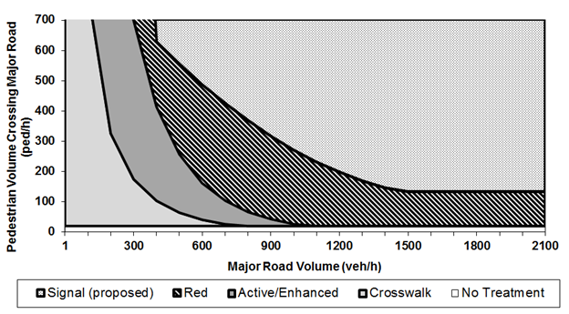 Figure 102. Graph. Example of graph generated from NCHRP 562/TCRP 112 (43) methodology (function of walking speed, crossing distance, and other variables) that could be used to determine pedestrian treatment. The graph shows the suggested pedestrian crossing treatments from National Cooperative Highway Research Program Report 562/Transit Cooperative Research Program Report 112 for various combinations of pedestrian volumes crossing the major road in pedestrians per h (on the y-axis) and major road volumes in vehicles per h (on the x-axis). Five treatment categories are represented: traffic signal, red device, active/enhanced yellow device, marked crosswalk, and no treatment. Except for signals, each treatment has a maximum boundary line plotted on the chart; below that line, the plot area is shaded with a color or pattern corresponding to that treatment: black diagonal lines for red devices, dark gray shading for enhanced devices, light gray shading for crosswalks, and white for no treatment. The plot area above the boundary for red devices is patterned with small black dots on a white background and represents the conditions for which a traffic signal is recommended.
