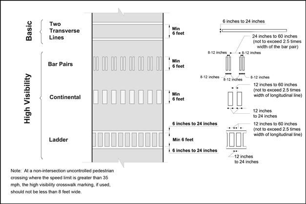 Figure 103. Diagram. Examples of crosswalk markings (figure proposed to replace existing MUTCD figure 3B-19). Illustration of the following crosswalk markings: two transverse lines, bar pairs, continental, and ladder, including providing the minimum length of 6 ft and dimensions for unique stripes of 8 to 24 inches. The bar pairs, continental, and ladder markings are considered high-visbility markings while the two transverse lines are known as basic crosswalk markings. The drawing includes a note that says “at a non-intersection uncontrolled pedestrian crossing where the speed limit is greater than 35 mph, the high visibility crosswalk marking, if used, should not be less than 8 feet wide.”