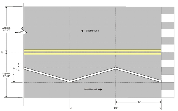 Figure 106. Diagram. Schematic of zig-zag pavement marking design. A plan view of a section of a two-lane street, approximately 36 ft in length and 24 ft in width. The northbound lane, shown on the bottom half of the diagram, contains a zig-zag pavement marking the entire 36-ft length. The marking is shown as 6 inches wide and is located in the middle 4 ft of the travel lane. The marking is directed from the driver’s left to the driver’s right for 12 ft, then reverses direction for the next 12 ft, and then repeats the initial section for 12 ft.