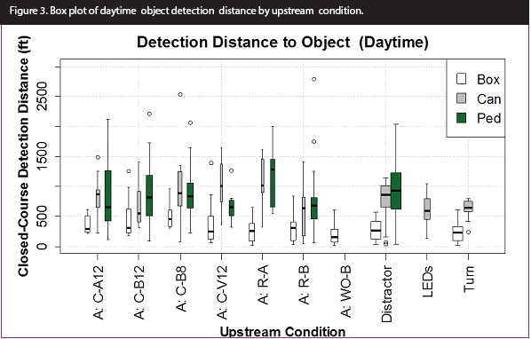Figure 3. Graph. Box plot of daytime object detection distance by upstream condition. In this graph, the x-axis shows the upstream condition (C-A12, C-B12, C-B8, C-V12, R-A, R-B, WO-B, distractor sign, LEDs, turn), and the y-axis shows the closed-course daytime detection distance by object type of box, can, or ped. The daytime detection distance to the box was consistently shorter than the detection distance to the can or the ped. The typical median detection distance to the box was between 100 and 200 ft, while the typical median detection distance to the ped or can was about 600 to 1,000 ft.