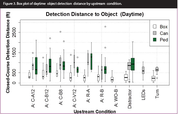 Figure 3. Graph. Box plot of daytime object detection distance by upstream condition. In this graph, the x-axis shows the upstream condition (C-A12, C-B12, C-B8, C-V12, R-A, R-B, WO-B, distractor sign, LEDs, turn), and the y-axis shows the closed-course daytime detection distance by object type of box, can, or ped. The daytime detection distance to the box was consistently shorter than the detection distance to the can or the ped. The typical median detection distance to the box was between 100 and 200 ft, while the typical median detection distance to the ped or can was about 600 to 1,000 ft. Figure 3. Graph. Box plot of daytime object detection distance by upstream condition. In this graph, the x-axis shows the upstream condition (C-A12, C-B12, C-B8, C-V12, R-A, R-B, WO-B, distractor sign, LEDs, turn), and the y-axis shows the closed-course daytime detection distance by object type of box, can, or ped. The daytime detection distance to the box was consistently shorter than the detection distance to the can or the ped. The typical median detection distance to the box was between 100 and 200 ft, while the typical median detection distance to the ped or can was about 600 to 1,000 ft.