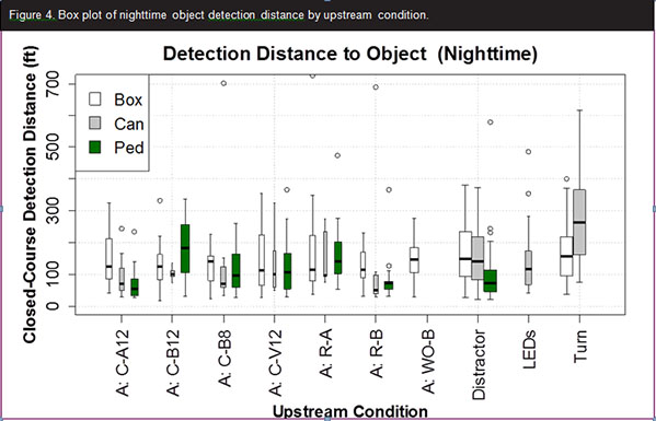 Figure 4. Graph. Box plot of nighttime object detection distance by upstream condition. In this graph, the x axis shows the upstream condition (C-A12, C-B12, C-B8, C-V12, R-A, R-B, WO-B, distractor sign, LEDs, turn), and the y-axis shows the closed-course nighttime detection distance by object type of box, can, or ped. The detection distance to the various objects were similar, with a median general between 50 and 250 ft.