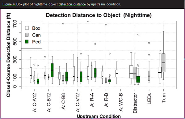 Figure 4. Graph. Box plot of nighttime object detection distance by upstream condition. In this graph, the x axis shows the upstream condition (C-A12, C-B12, C-B8, C-V12, R-A, R-B, WO-B, distractor sign, LEDs, turn), and the y-axis shows the closed-course nighttime detection distance by object type of box, can, or ped. The detection distance to the various objects were similar, with a median general between 50 and 250 ft. Figure 4. Graph. Box plot of nighttime object detection distance by upstream condition. In this graph, the x axis shows the upstream condition (C-A12, C-B12, C-B8, C-V12, R-A, R-B, WO-B, distractor sign, LEDs, turn), and the y-axis shows the closed-course nighttime detection distance by object type of box, can, or ped. The detection distance to the various objects were similar, with a median general between 50 and 250 ft.