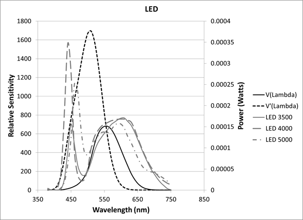 Gade Refinement sløring Chapter 2. Background - Evaluation of The Impact of Spectral Power  Distribution on Driver Performance , August 2015 - FHWA-HRT-15-047