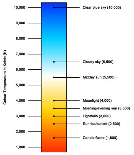 Figure 3. Diagram. Change in light source appearance with CCT. The diagram lists the color temperatures of a number of typical light sources: candle flame at 1,800 K, sunrise/sunset at 2,500 K, lightbulb at 3,000 K, morning/evening sun at 3,500 K, moonlight at 4,000 K, midday sun at 5,500 K, cloudy sky at 6,500 K, and clear blue sky at 10,000 K.