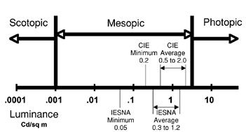 Figure 4. Diagram. Ranges of visual sensitivity. The diagram shows the range of luminances in cd/m squared  for the scotopic, mesopic, and photopic lighting conditions. The Illumination Engineering Society of North America (IESNA) minimum recommended luminance is in the middle of the mesopic range at 0.05 cd/m squared (0.015 fL), the Commission Internationale d’Eclairage (CIE) minimum is at 0.2 cd/m squared  (0.058 fL), and the CIE average (0.5 to 2.0cd/m squared  (1.5 to 0.58fL)) and the IESNA average (0.3 to 1.2 cd/m squared(0.088 to 0.35 fL)) are both at the upper end of the mesopic range.