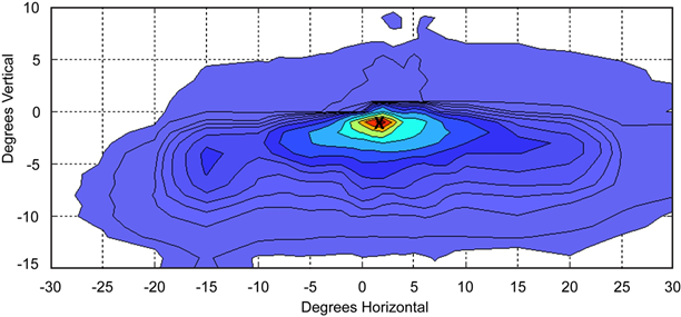 Figure 15. Graph. Headlamp beam pattern. The graph has degrees horizontal on the x-axis and degrees vertical on the y-axis. The beam intensity is shown with a color spectrum. Red is the most intense and violet the least intense. The most-intense region is at about 2 degrees horizontal and -1 degree vertical. The beam spread is such that the beam’s intensity is skewed in the vertical axis toward the negative and in the horizontal axis toward the positive.