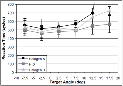 Figure 17. Graph. Comparison of reaction times between halogen and HID headlamps. This graph has target angle in degrees on the x-axis and reaction time in cycles on the y-axis. It shows data for three headlamp types: halogen A, high-intensity discharge (HID), and halogenB. For all target angles, the halogen A headlamp has a greater reaction time, and HID has a lower reaction time. Reaction times are about the same for target angles between -10 and 7.5degrees, but above 7.5 degrees, they steadily increase for all three headlamp types.