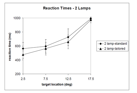 Figure 18. Graph. Reaction times with different HID headlamp types. This graph has target location in degrees on the x-axis and reaction in milliseconds on the y-axis. It shows two curves, one for the two-lamp standard and another for two-lamp tailored. Both curves increase from less than 600ms at 2.5 degrees to about 1,000 ms at 17.5 degrees. The two-lamp standard has a longer reaction time for all target locations.