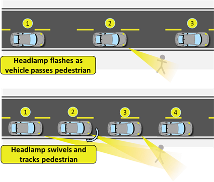Figure 19. Diagram. MPI headlamp illuminating pedestrian by flashing on and swiveling. The diagram shows two roadways, one for each momentary peripheral illumination system configuration. The top of the diagram shows a vehicle in three positions along the top roadway. In the first position, the headlamp is off. In the second position, as the vehicle approaches a pedestrian, the headlamp is on and illuminating the pedestrian. In the third position, the headlamp is again off. The caption for the top roadway reads, “Headlamp flashes as vehicle passes pedestrian.” The bottom of the diagram shows another roadway but has four vehicle positions. The first three positions show the vehicle approaching a pedestrian, and at each position, the headlamp is aimed at the pedestrian, illuminating that pedestrian. In the fourth position, past the pedestrian, the headlamp is off. The caption for the bottom roadway reads, “Headlamp swivels and tracks pedestrian.”