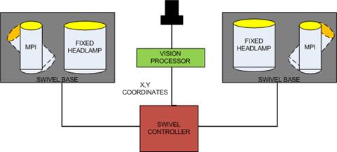 Figure 20. Diagram. Conceptual design of an MPI system. The diagram shows two sets of headlamps, one on the left and the other on the right. The inner lamps of each set are fixed, and the outer lamps are controlled by the momentary peripheral illumination system and can swivel outward. The lamps are controlled by a swivel controller, which receives x-y coordinates from a vision processor, which receives images in front of the vehicle from a camera.