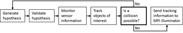 Figure 21. Diagram. General structure of a pedestrian-detection system. The diagram has a series of boxes with text and arrows connecting them representing the flow of decisions made by a pedestrian-detection algorithm. The left-most box states, “Generate hypothesis,” followed by “Validate hypothesis,” “Monitor sensor information,” and “Track objects of interest.” The next box is the question “Is a collision possible?” If the response is “No,” the algorithm goes back to the first box, “Generate hypothesis.” If the response is “Yes,” the algorithm goes to “Send tracking information to MPI illuminator.”
