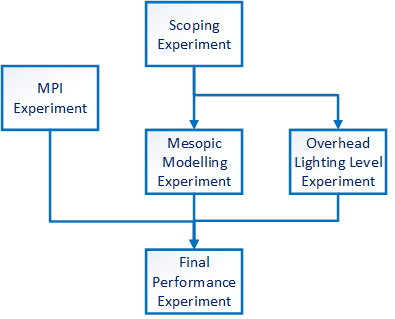 Figure 22. Flowchart. Relationship among experiments performed. The flowchart begins with scoping experiment, which leads to the mesopic modeling experiment and the overhead lighting level experiments, which in turn lead to the final performance experiment. The momentary peripheral illumination experiment leads directly to the final performance experiment.