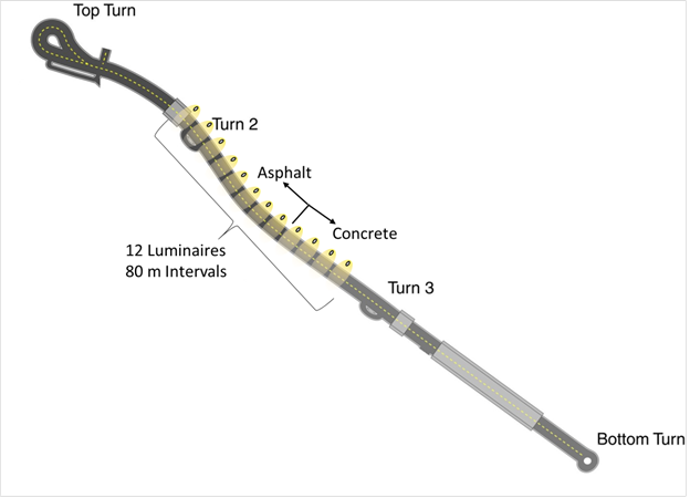 Figure 23. Diagram. Smart Road test track. The diagram shows a stretch of roadway with fourturns labeled (left to right) “top turn,” “turn 2,” “turn 3,” and “bottom turn.” The top and bottom turns are at the two ends of the road. At the top portion of the roadway, roughly between  turns 2 and 3, is a section with overhead lighting consisting of 12 luminaires spaced at 80-m (262-ft) intervals. The road surface is asphalt from the top turn to about halfway between  turns 2 and 3, below which it is concrete.