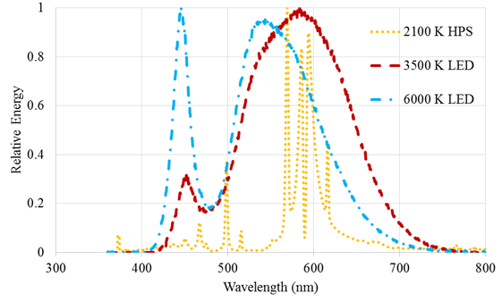 Figure 24. Graph. Mesopic modeling experiment—SPDs of overhead-lighting types used in the study. The spectral distributions of 2,100-K high-pressure sodium (HPS), 3,500-K light-emitting diode (LED), and 6,000-K LED lighting are shown, with wavelength in nanometers on the x‑axis and relative energy on the y-axis. The HPS lighting has tall narrow peaks, most of which are centered at about 600 nm. The 3,500-K LED lighting has a low peak at about 450 nm and a tall, wide peak centered at about 590 nm. The 6,000-K LED lighting has a tall peak at about 450nm and another tall and wide peak centered at about 530 nm.