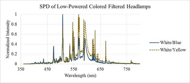 Figure 26. Graph. SPD of low-power, color-filtered headlamps. The graph has two lines,  one for white/blue and one for white/yellow headlamps, both low power. The x-axis shows wavelength in nanometers from 350 to 800 nm, and the y-axis shows normalized intensity from 0to 1. The white/yellow curve has higher peaks than the white/blue at higher wavelengths. The white/blue curve has higher peaks than white/yellow at lower wavelengths.