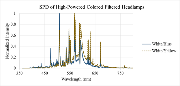 Figure 27. Graph. SPD of high-power, color-filtered headlamps. The graph has two lines,  one for white/blue and one for white/yellow headlamps, both high power. The x-axis shows wavelength in nanometers from 350 to 800 nm, and the y-axis shows normalized intensity from 0to 1. The white/yellow curve has higher peaks than the white/blue at higher wavelengths. The white/blue curve has higher peaks than white/yellow at lower wavelengths.