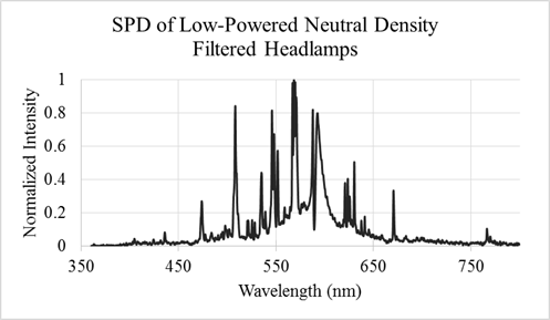Figure 28. Graph. SPD of low-power, neutral-density-filtered headlamps. The graph has  one line showing that headlamps filtered with a neutral density filter producing low headlamp power. The x-axis shows wavelength in nanometers from 350 to 800 nm, and the y-axis shows normalized intensity from 0 to 1. The headlamps have multiple intensity peaks distributed between 450 and 700 nm, with higher peaks between 500 and 600 nm.